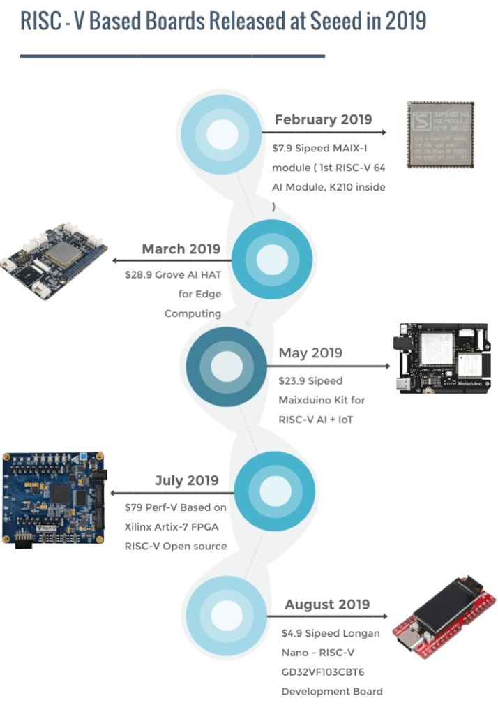 RISC-V Open-source Hardware and Resource Roundup at Seeed Studio