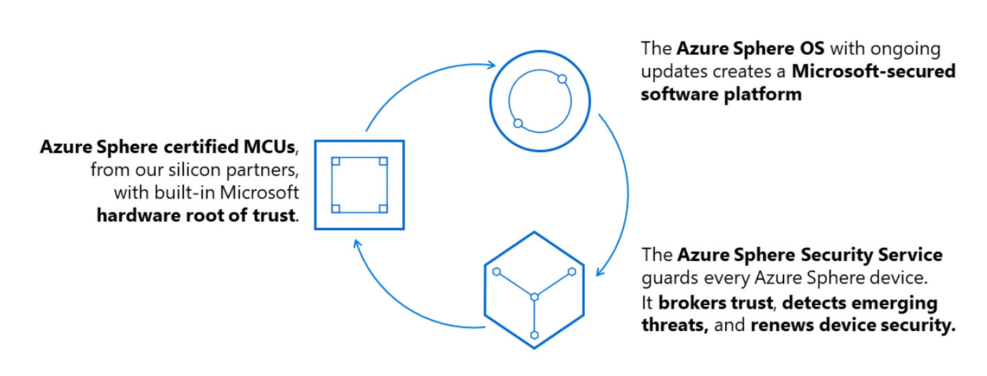 Introducing Azure Sphere Developer Learning Path Labs on GitHub ...