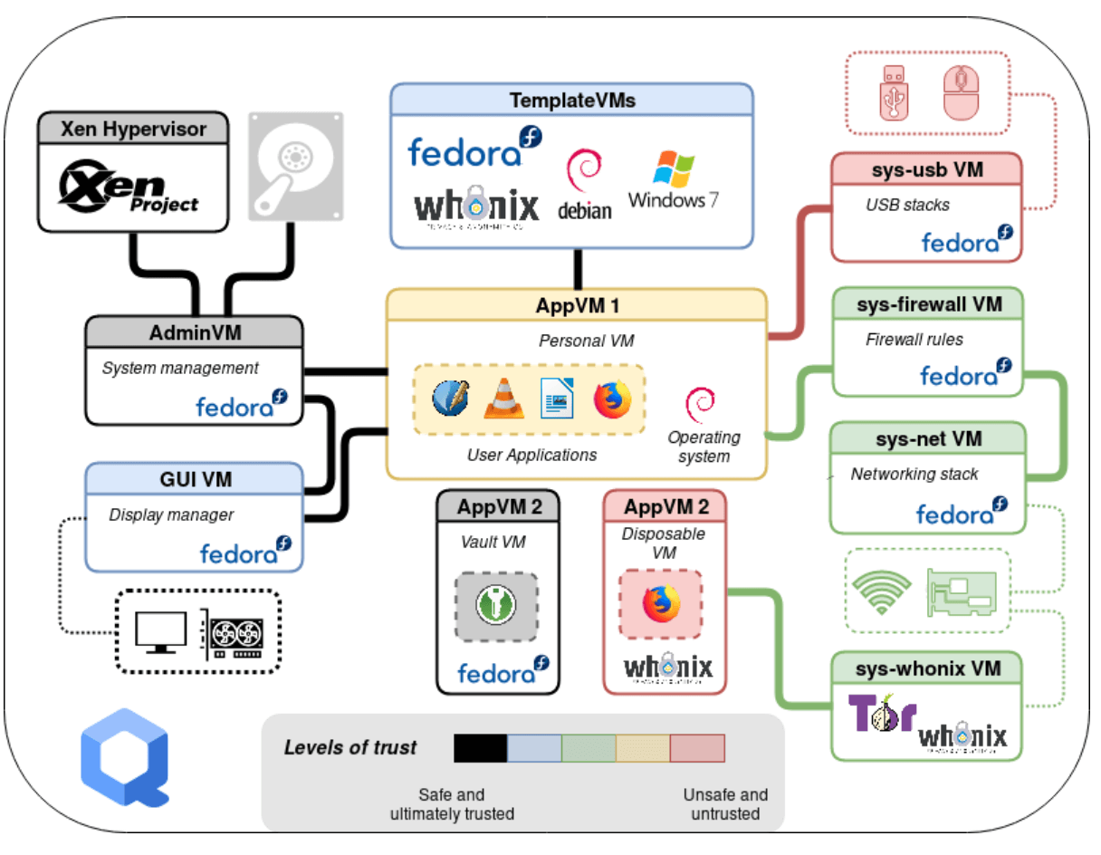 Qubes OS: Security Oriented Operating System and Run Qubes OS on ...