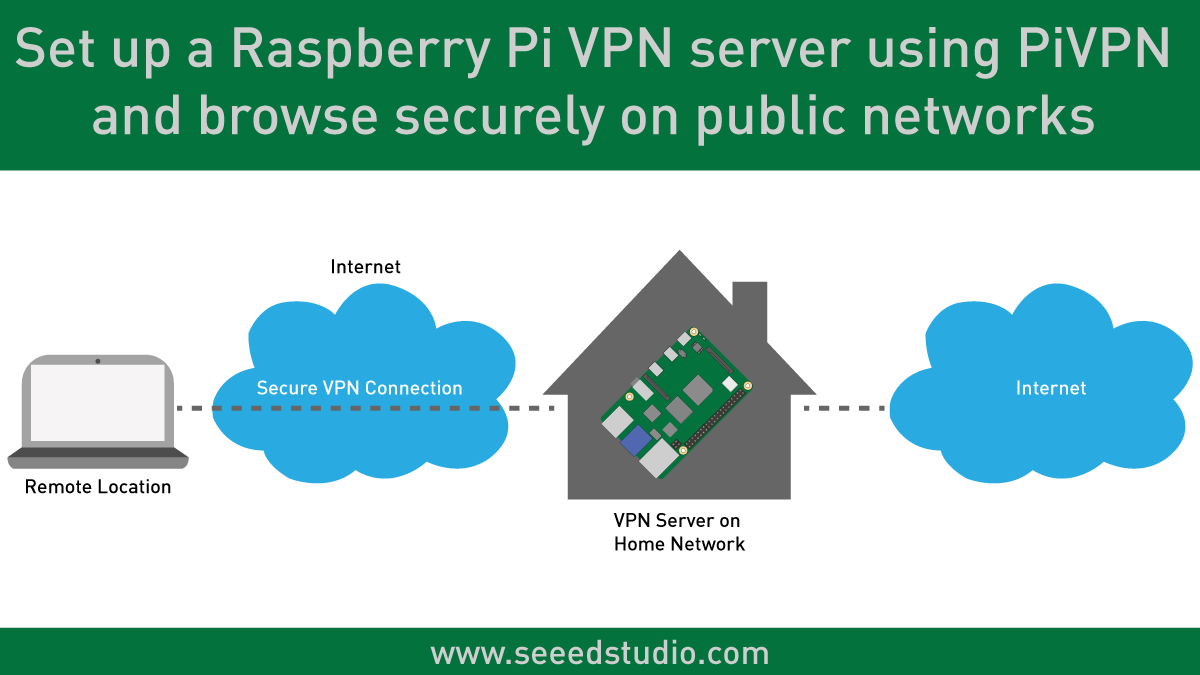 Set up a Raspberry Pi VPN server using PiVPN and browse on public networks - Latest Open Tech From Seeed