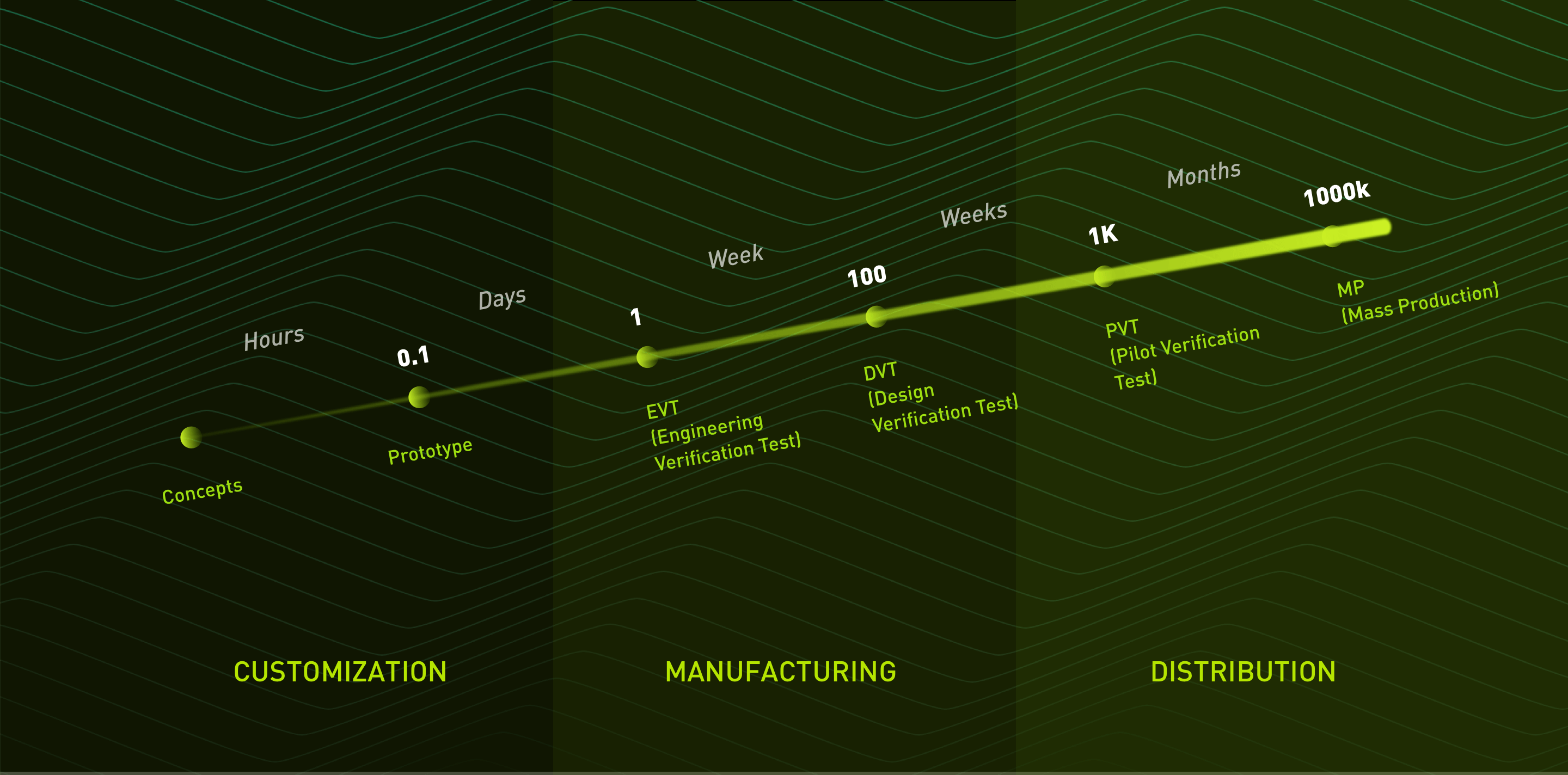 敏捷制造 timeline