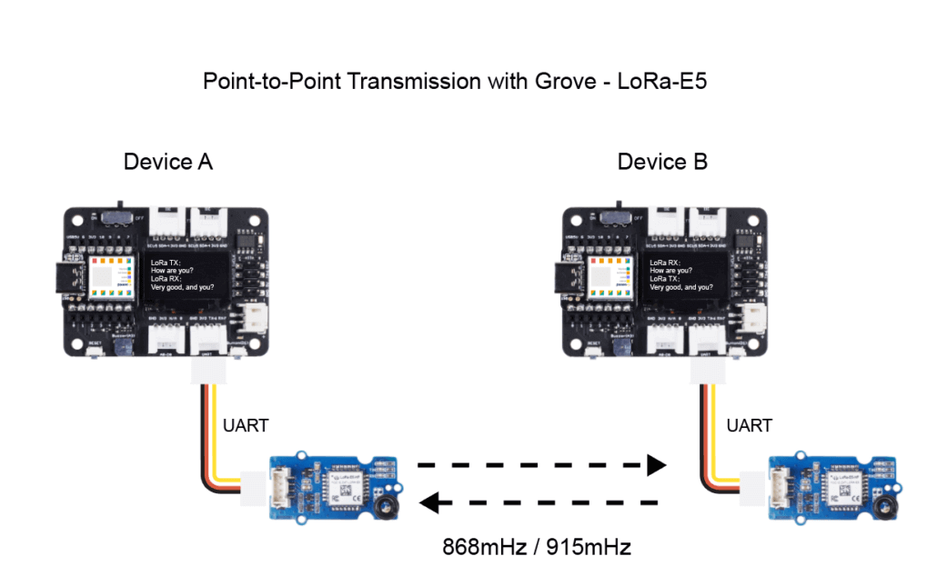 python - transmit data from lora connected to... How to Enable LoRa and LoRaWAN on Arduino and Raspberry Pi - Latest ...