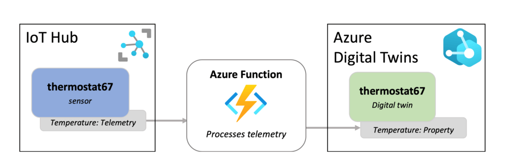 How to Use Azure Digital Twins to Enhance IoT Systems - Getting Started ...