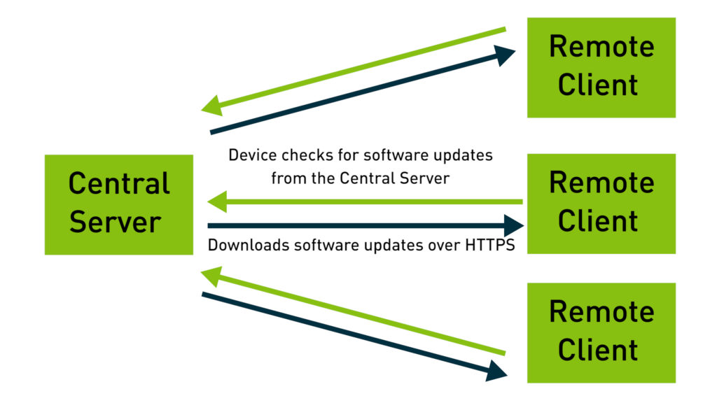 Importance of Secure and Robust OTA Updates for Embedded Linux Systems ...