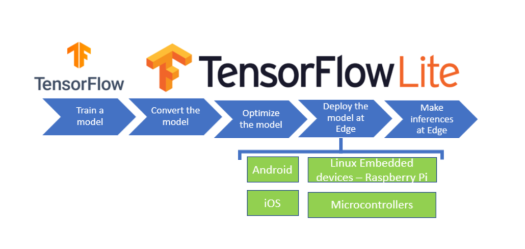 Hand Pose Tracking on TensorFlow.JS | Hand Pose Tracking on TensorFlow.JS  The handpose package detects hands in an input image or video stream, and  returns twenty-one 3-dimensional landmarks... | By Soft Power
