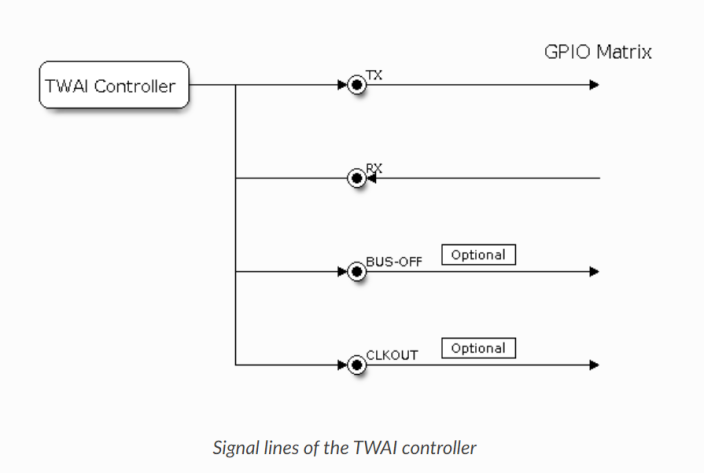 TWAI controller’s interface. Reference from: Two-Wire Automotive Interface (TWAI) - ESP32 - — ESP-IDF Programming Guide latest documentation (espressif.com)