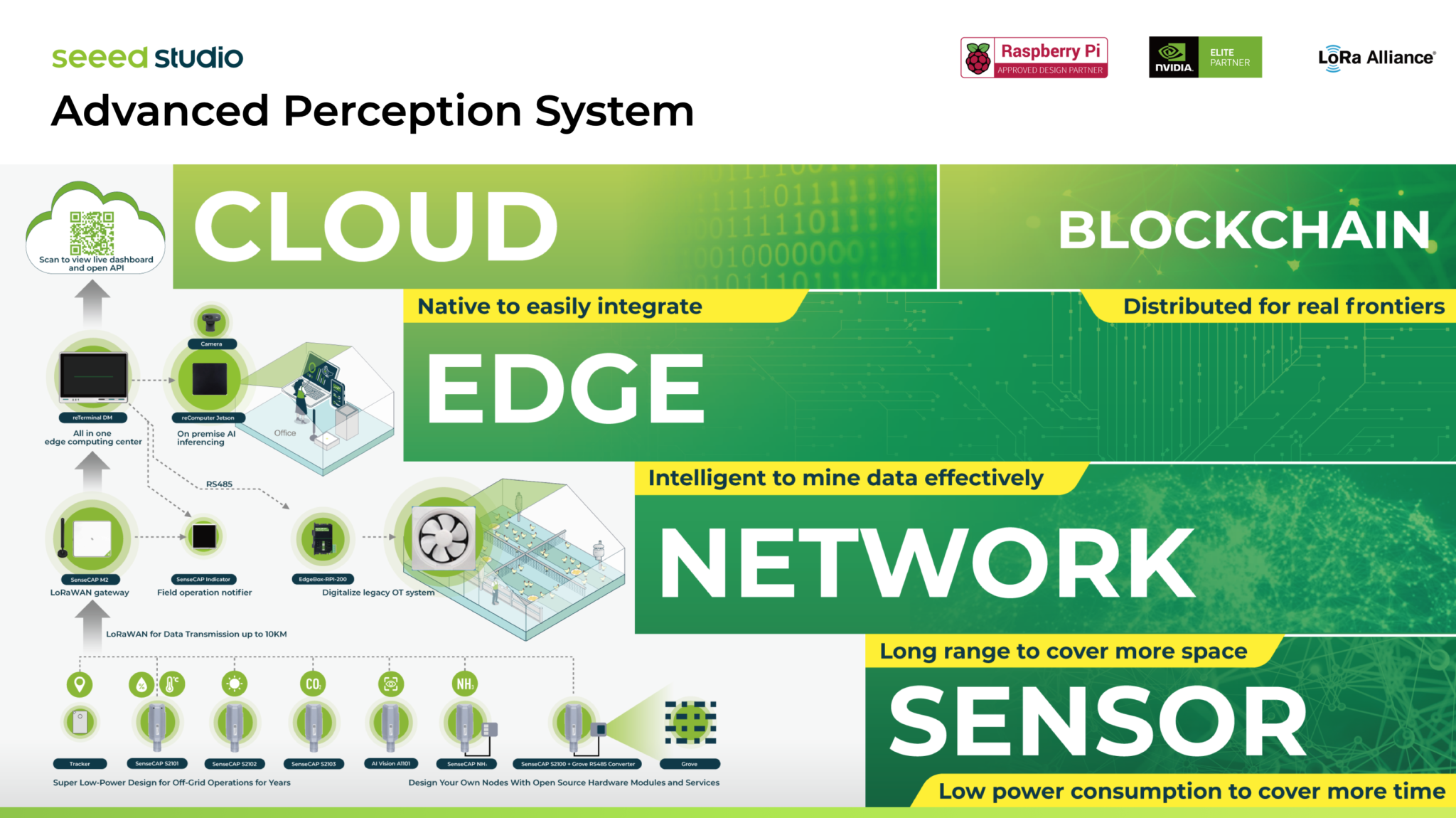 Advanced Perception System