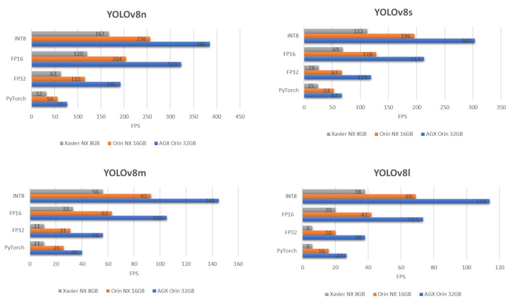 YOLOv8 Performance Benchmarks on NVIDIA Jetson Devices - Latest News ...