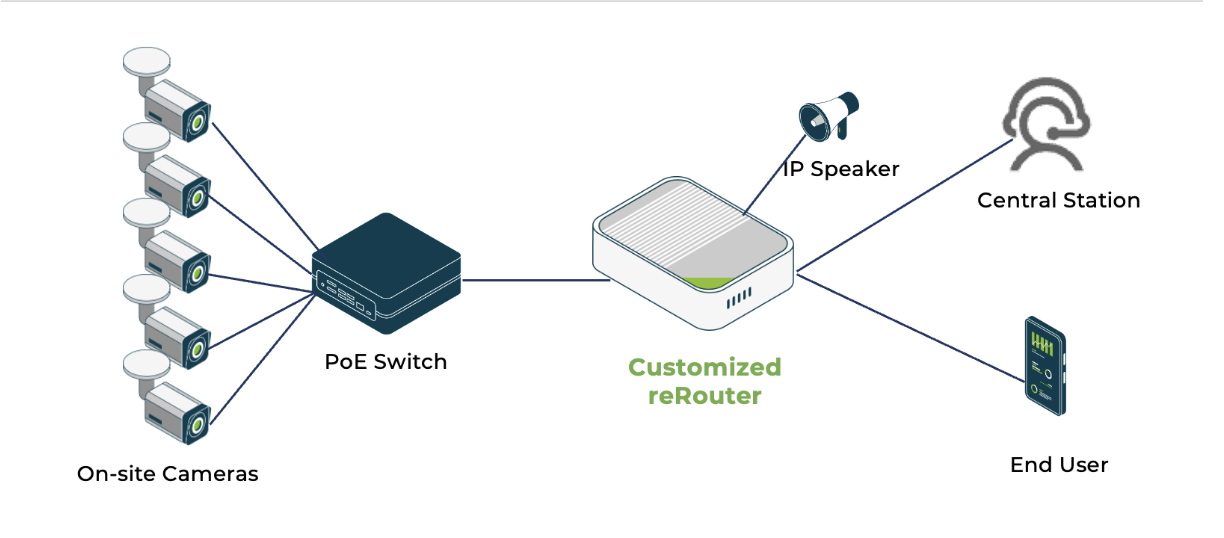 A Safer Tomorrow: reRouter is Enhancing Security Monitoring Solution ...