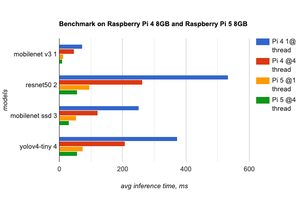 Raspberry Pi 5 vs. Pi 4 AI performance CPU Benchmark: How much