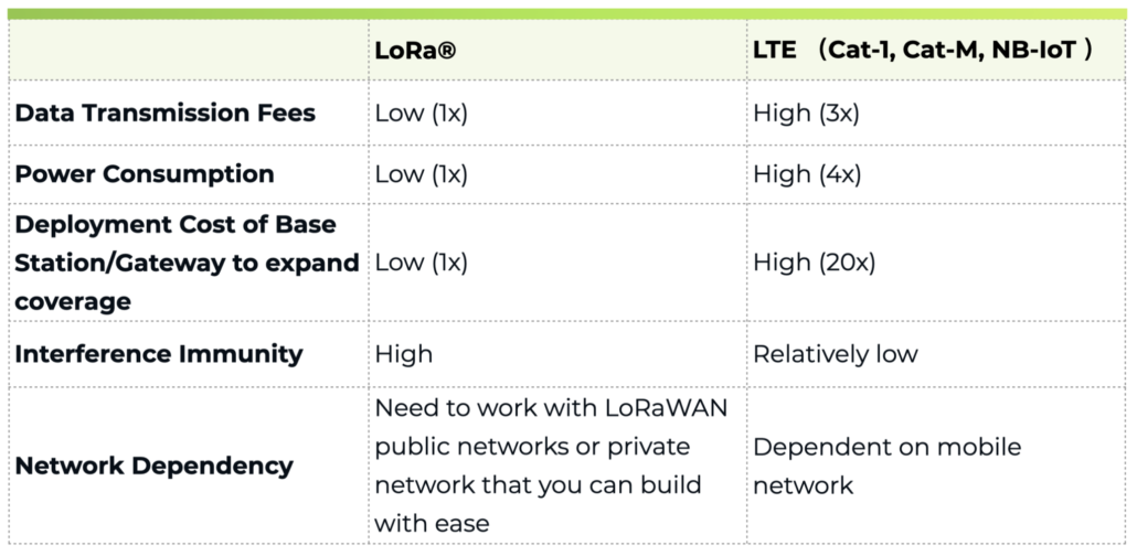  Unique advantages of LoRa over LTE