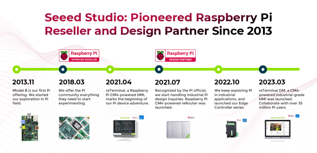 Streamlining Defect Detection: Raspberry Pi Empowers Deep Learning ...