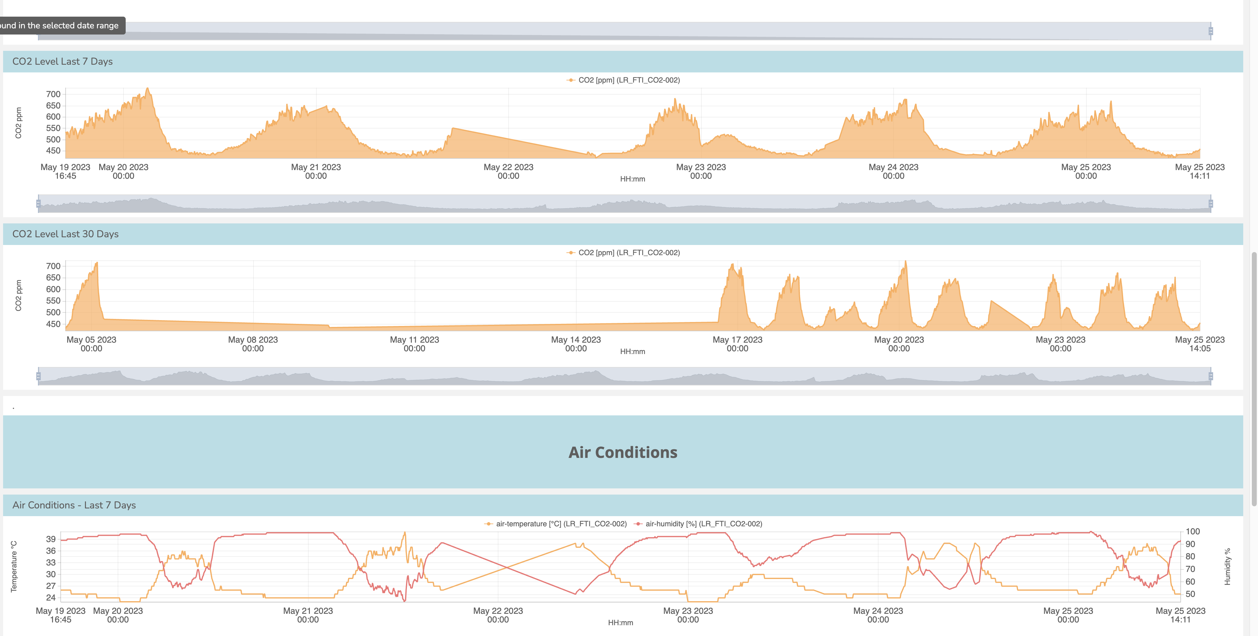 CO2 sensor data in the dashboard