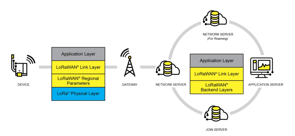 Picture of lorawan architecture