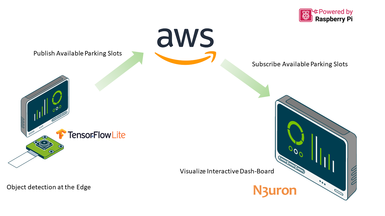 Smart Parking for Smarter Cities: Building an End-to-End Data Pipeline ...