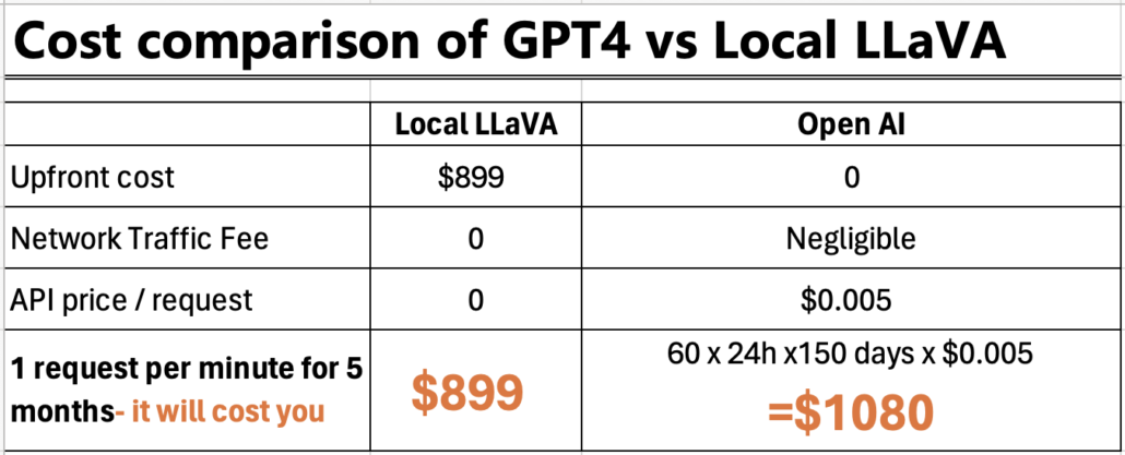 cost comparison of gpt4 vs local LLaVA