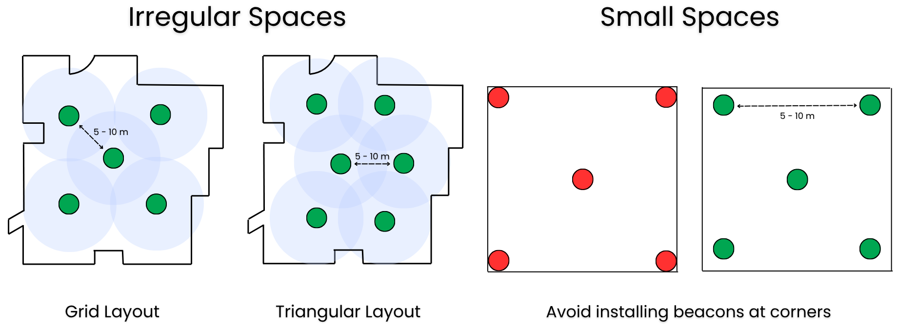 BLE beacon layouts for irregular and small spaces for optimal placement.