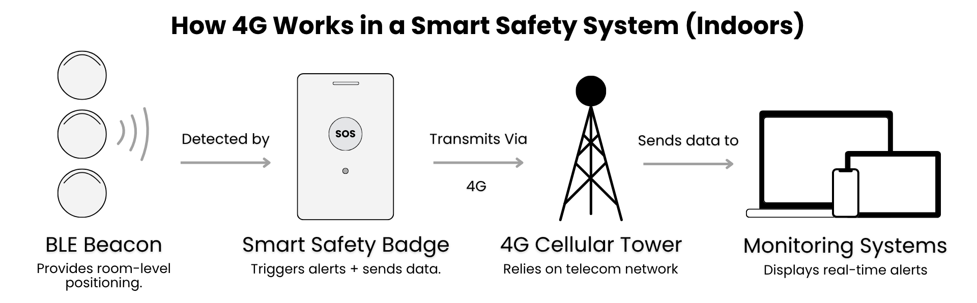 Diagram showing how a 4G smart safety system works indoors.