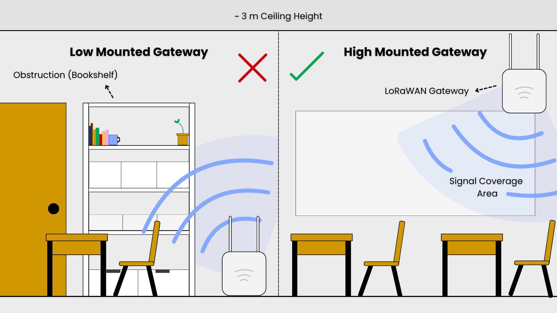 Comparison between low-mounted and high-mounted LoRaWAN gateway in a classroom setting.