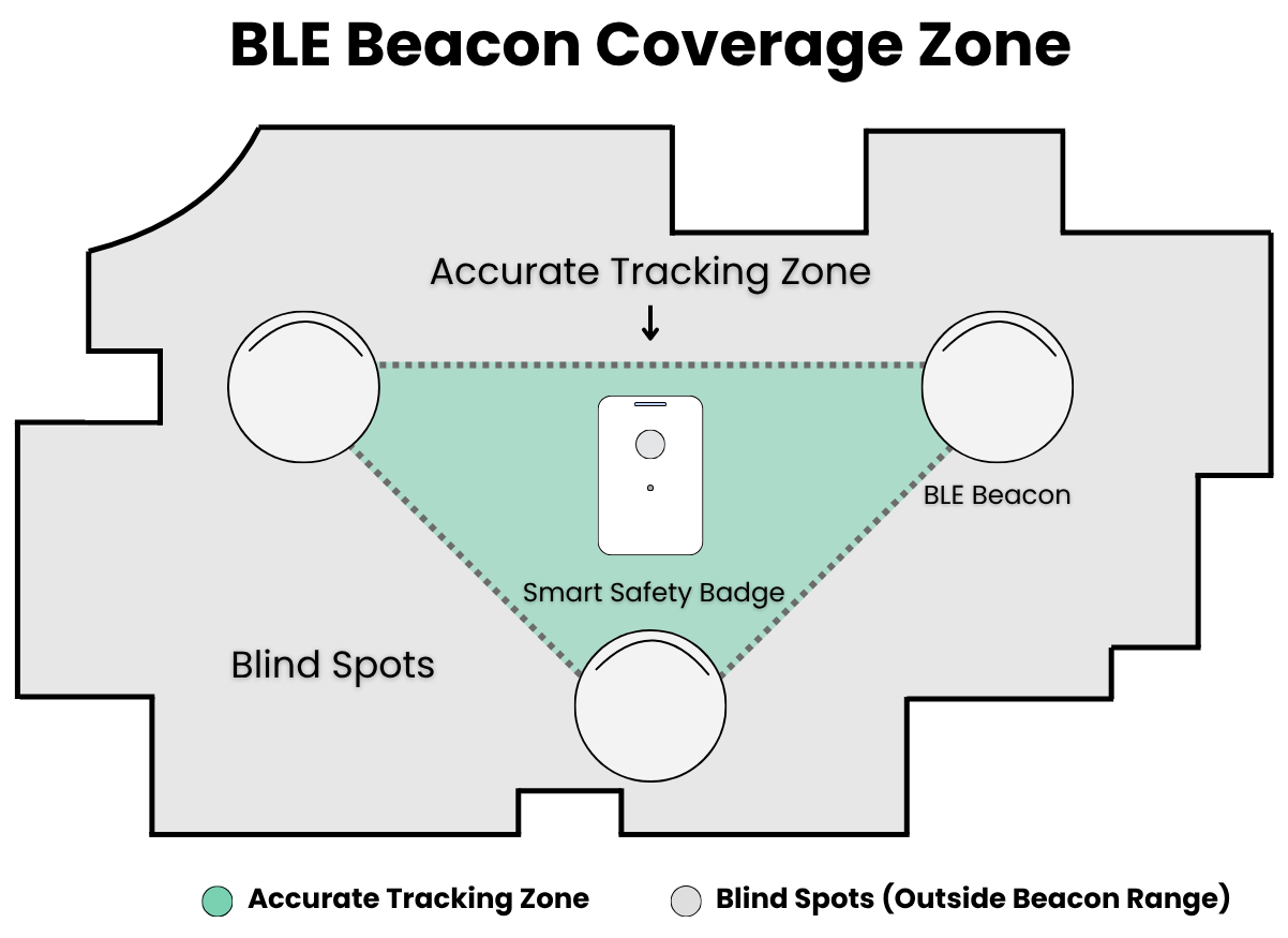 Floor layout showing three BLE beacons forming a triangular coverage zone.