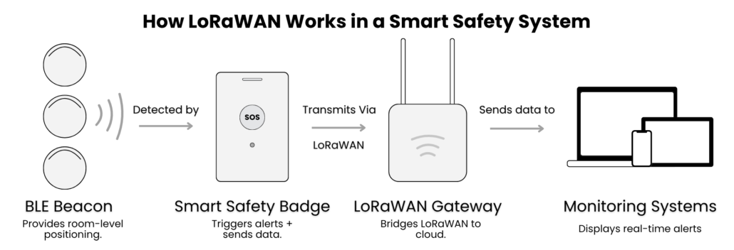 Diagram showing how a LoRaWAN smart safety system works.
