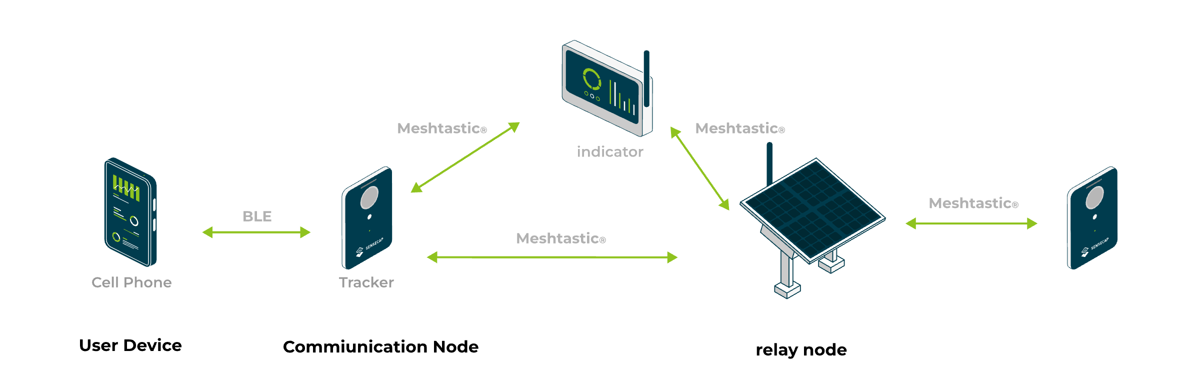 Seeed's Meshtastic ecosystem