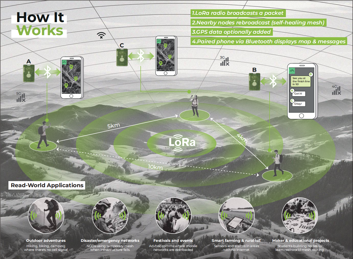 how LoRa works and its real-world applications