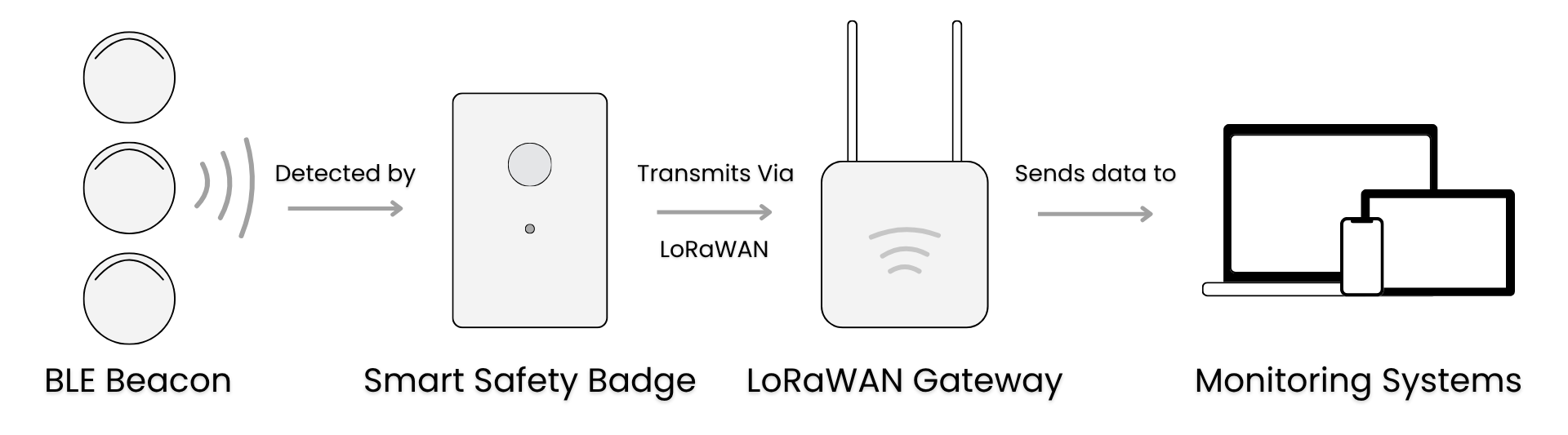 Diagram showing how BLE beacons, LoRaWAN Gateways and Smart Safety Badge sends data to monitoring systems.