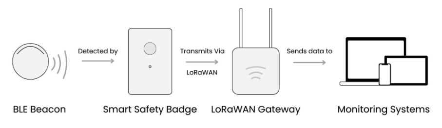 Diagram of how smart safety system works. 