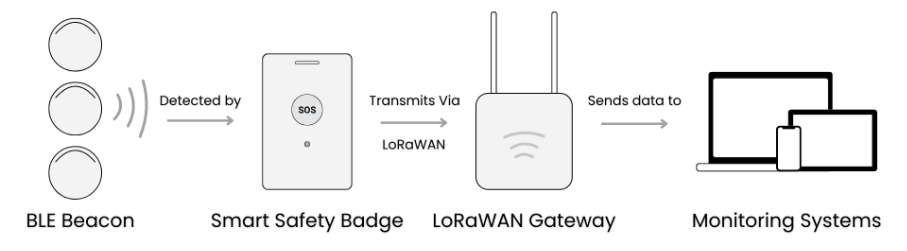 Diagram showing how smart safety system works.