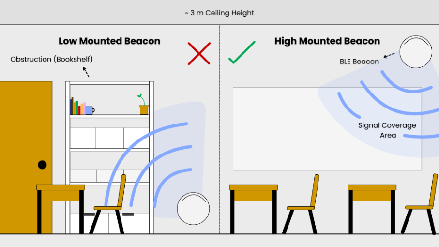 Comparison between low-mounted and high-mounted BLE beacons in a classroom setting.