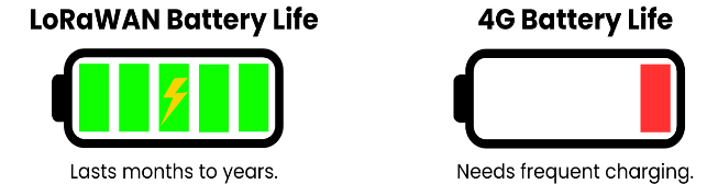 Comparison of 4G and LoRaWAN battery life