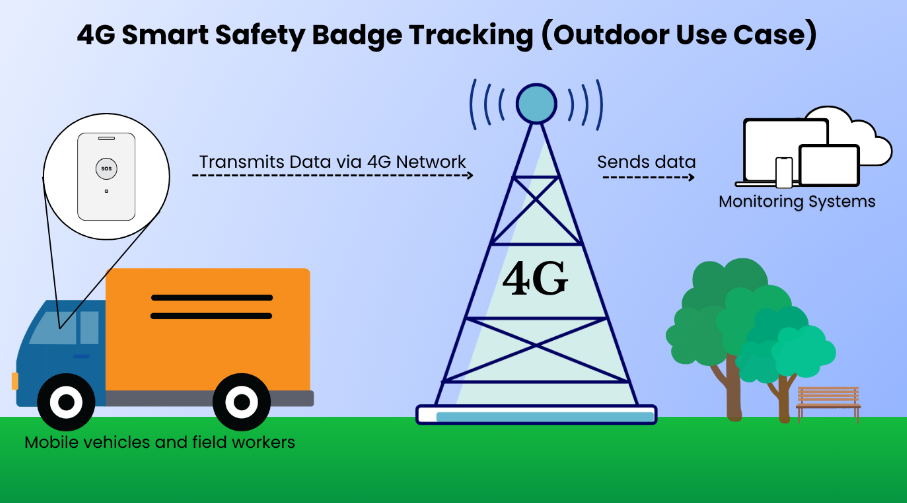 Diagram showing how a 4G Smart Safety System works in outdoor use cases