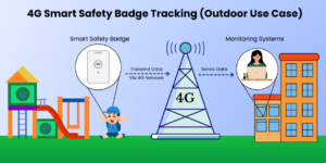 Diagram showing how a 4G Smart Safety Badge works in an outdoor school