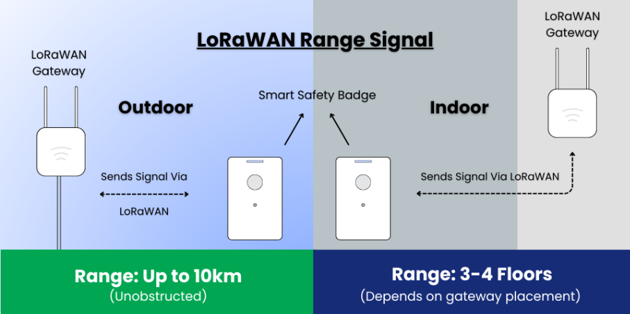 Diagram comparing LoRaWAN signal range.