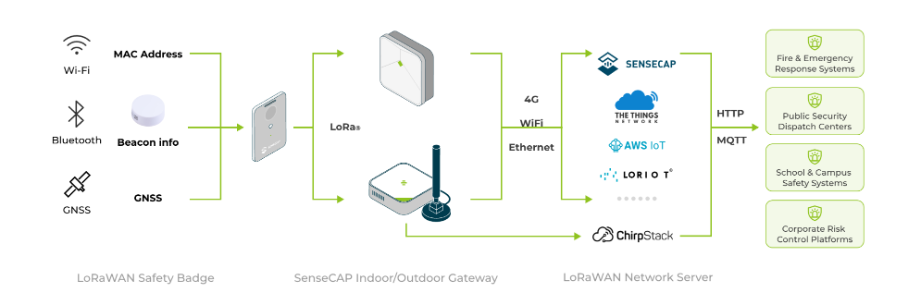 Diagram showing how BLE beacons, Smart Safety Badges and LoRaWAN gateways work together to transmit data to a network server.