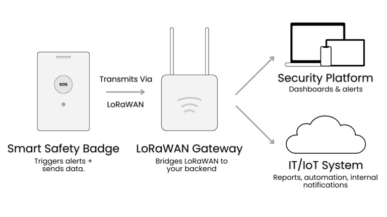 Smart Safety Badge Sending Data to Platforms