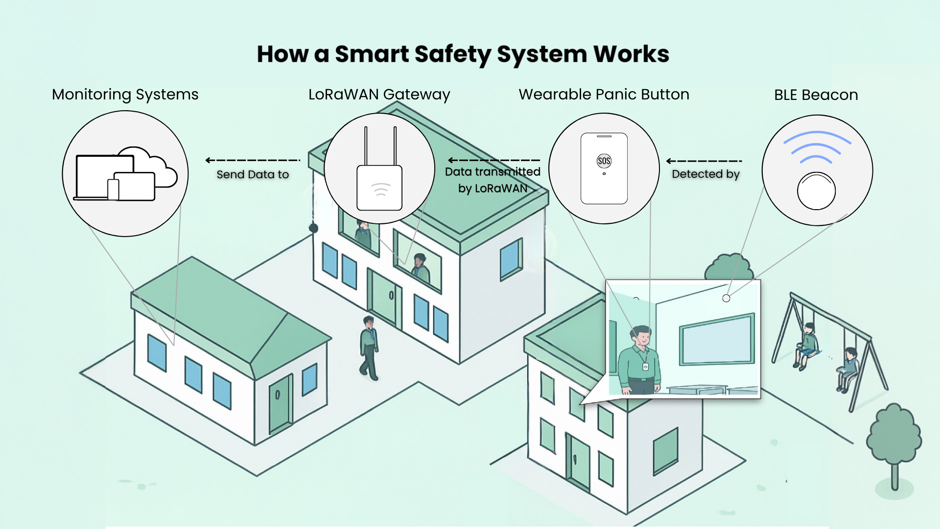 How a Smart Safety System Works