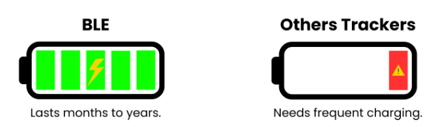 Battery life comparison between BLE and other indoor positioning trackers