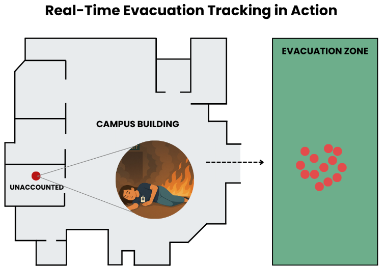 Floor plan for real-time evacuation with smart badge showing each staff’s location.