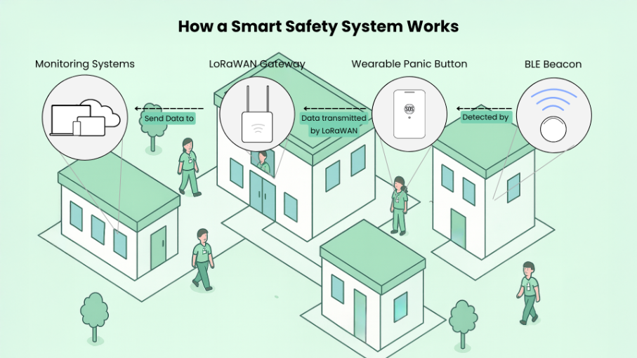 Smart Safety Badge workflow with BLE Beacons and LoRaWAN.
