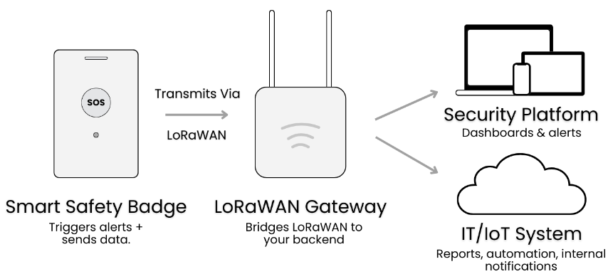 Diagram showing how the Smart Safety Badge sends data