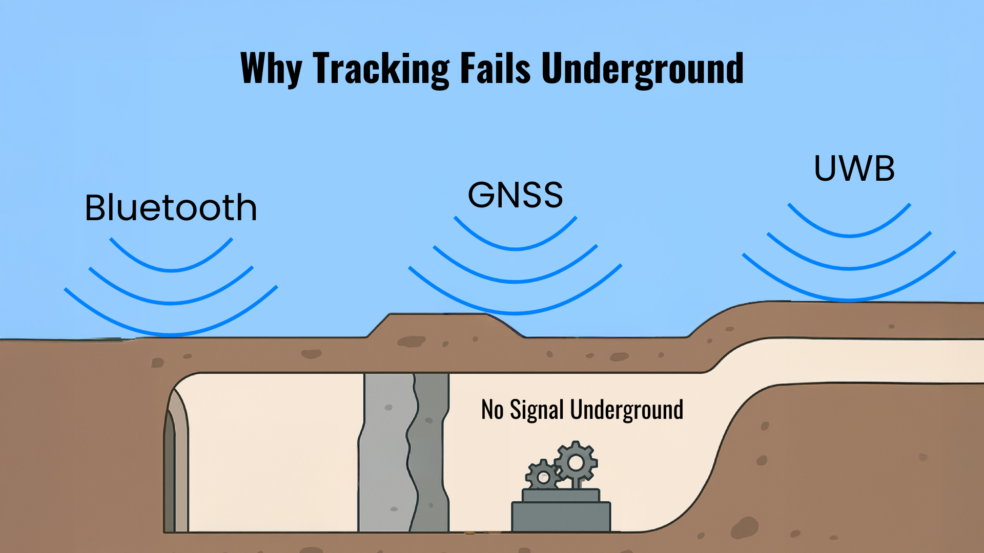 Tracking signals fail underground due to terrain blockage