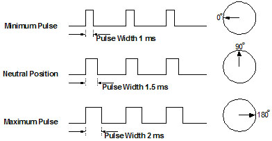 Diagram of servo PWM signals