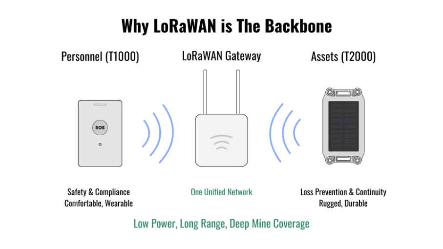 LoRaWAN connects personnel and asset tracking on one network
