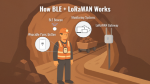Underground mining safety system with BLE beacons and a LoRaWAN gateway.