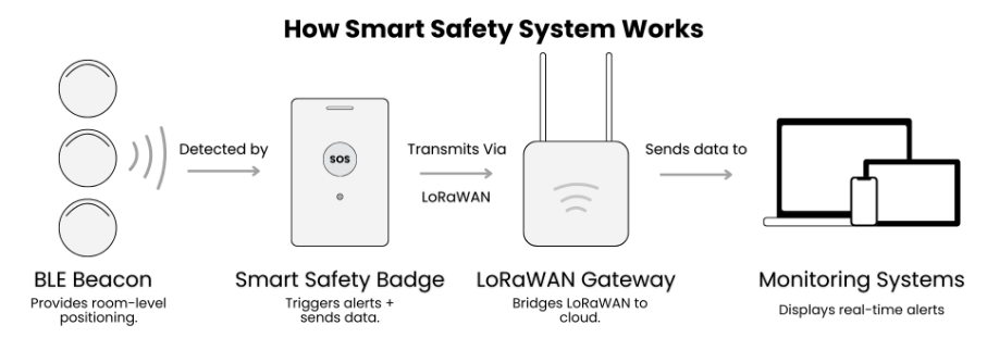 How Smart Safety System Works