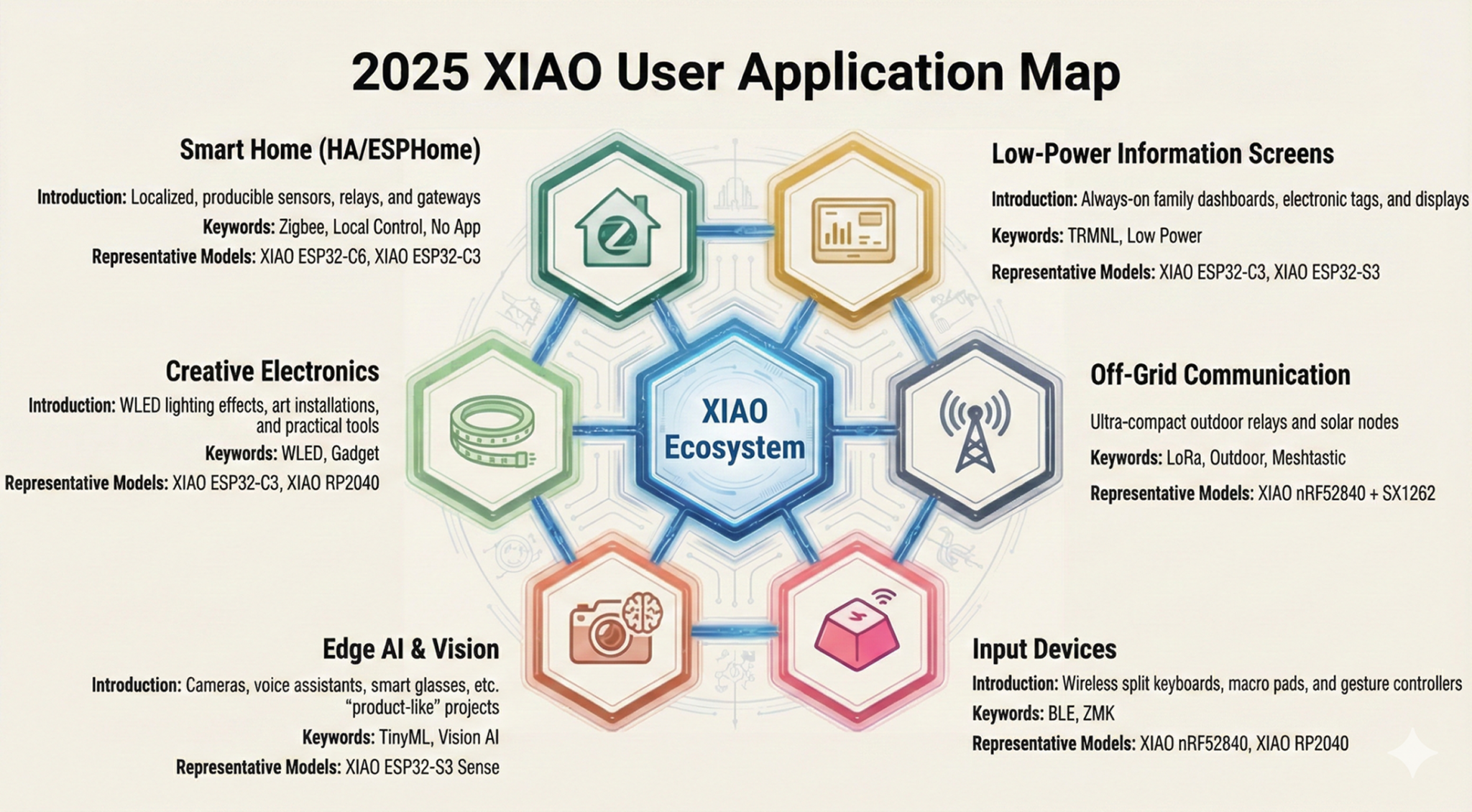 Best XIAO Projects: Top Community Builds and Contributors
