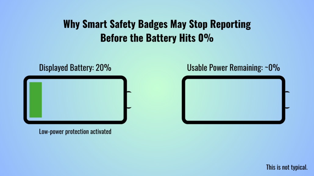 The displayed battery isn’t usable power. Low-power mode can stop uplinks before 0%.