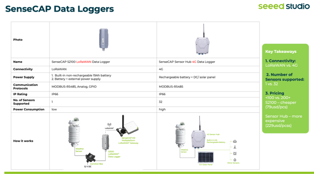 data loggers